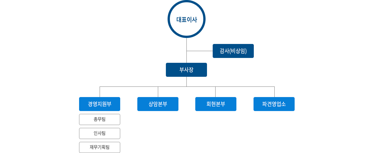 조직도